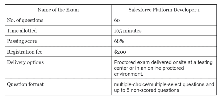 Salesforce Platform Developer 1 Certification Syllabus - Blog | Saasguru