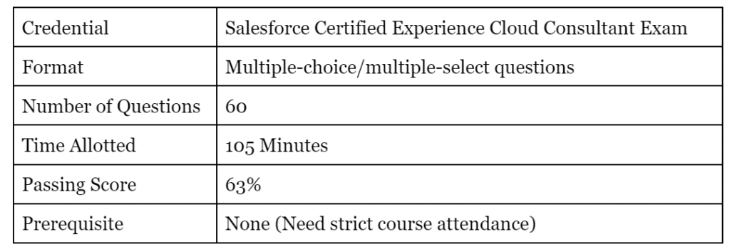 Salesforce Certified Platform App Builder Exam Guide 2022 - Blog | saasguru