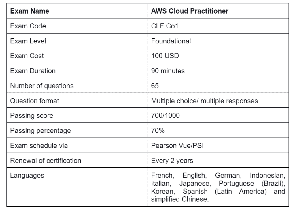 How to AWS Certified Cloud Practitioner in 2022 Blog saasguru