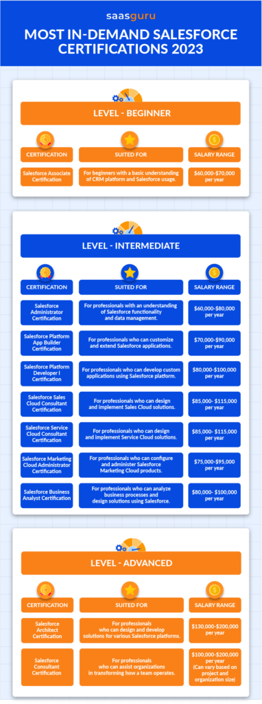 Most In Demand Salesforce Certifications 2023 - Blog | Saasguru