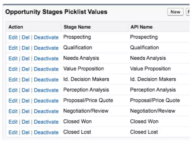 Salesforce Opportunity Stages Explained 2024 by saasguru