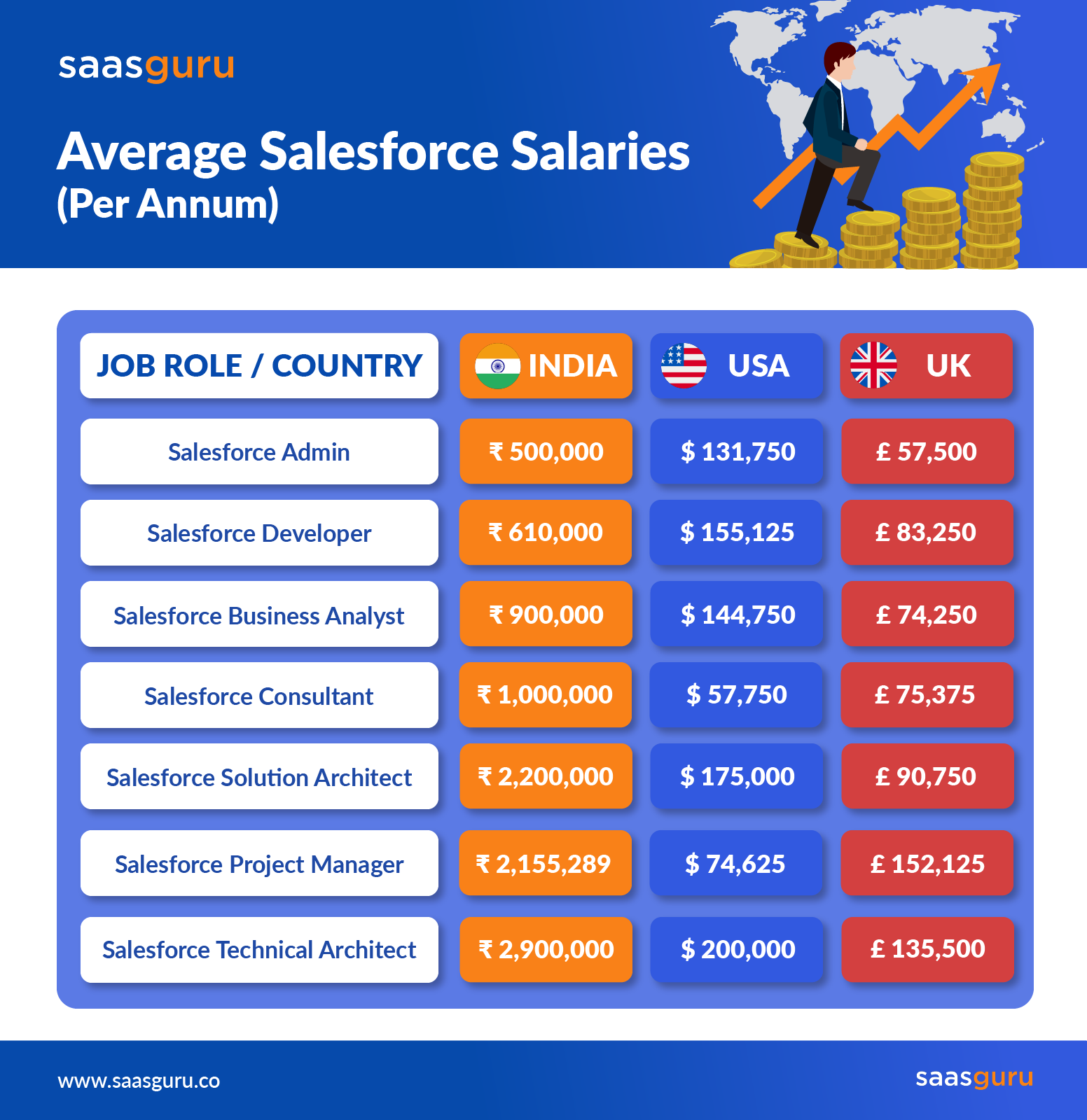 Salesforce Average Salary in India 2023 Blog saasguru